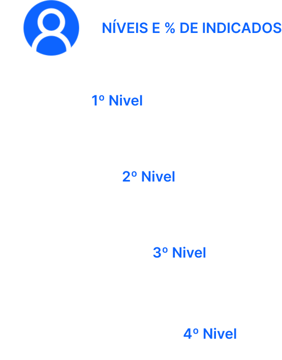 Árvore de Indicações